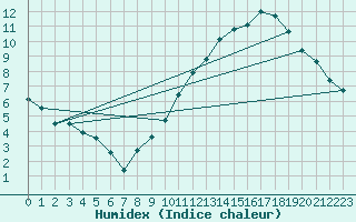 Courbe de l'humidex pour Boulogne (62)