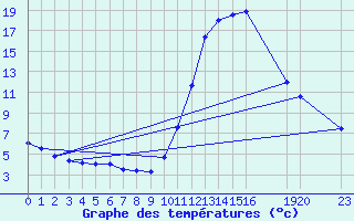Courbe de tempratures pour Jaunay-Clan / Futuroscope (86)