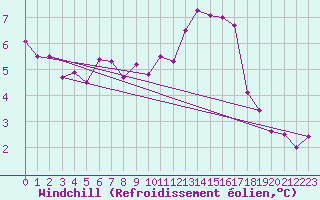 Courbe du refroidissement olien pour Mcon (71)