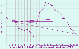 Courbe du refroidissement olien pour Abbeville (80)