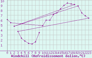 Courbe du refroidissement olien pour Monts-sur-Guesnes (86)