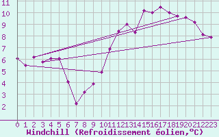 Courbe du refroidissement olien pour Trgueux (22)
