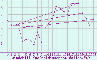 Courbe du refroidissement olien pour Capel Curig