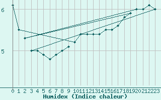 Courbe de l'humidex pour Raciborz