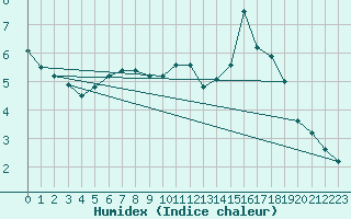 Courbe de l'humidex pour Treuen