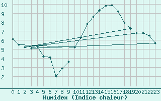 Courbe de l'humidex pour Als (30)