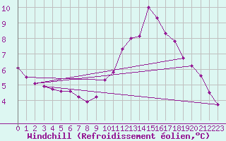 Courbe du refroidissement olien pour Pointe de Chassiron (17)
