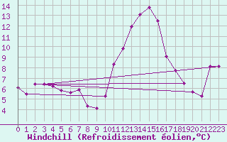 Courbe du refroidissement olien pour Corny-sur-Moselle (57)