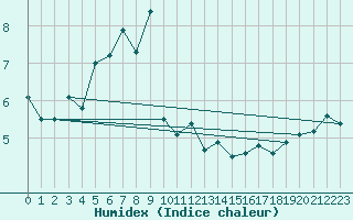 Courbe de l'humidex pour Svenska Hogarna