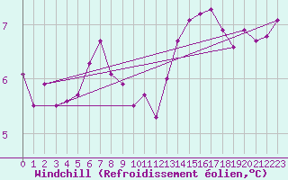 Courbe du refroidissement olien pour Le Touquet (62)