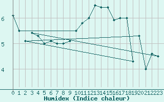 Courbe de l'humidex pour Deauville (14)