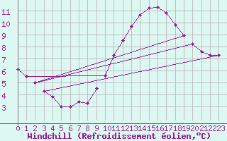 Courbe du refroidissement olien pour Saint-Germain-le-Guillaume (53)