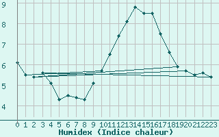 Courbe de l'humidex pour Bern (56)