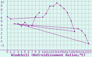 Courbe du refroidissement olien pour Straubing