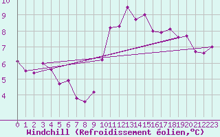 Courbe du refroidissement olien pour Cernay (86)