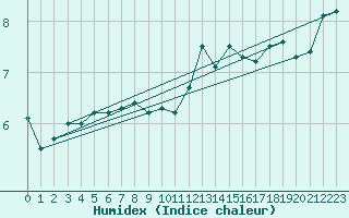Courbe de l'humidex pour Bad Salzuflen