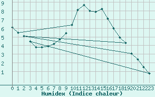 Courbe de l'humidex pour Floda