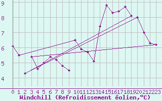 Courbe du refroidissement olien pour Aizenay (85)