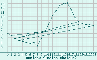 Courbe de l'humidex pour Madrid / Retiro (Esp)