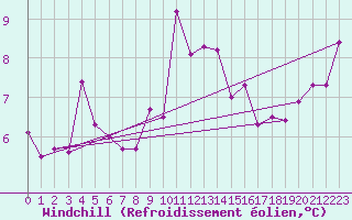Courbe du refroidissement olien pour Mumbles
