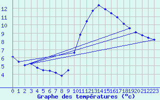 Courbe de tempratures pour Saint-Michel-Mont-Mercure (85)