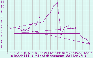 Courbe du refroidissement olien pour Slubice