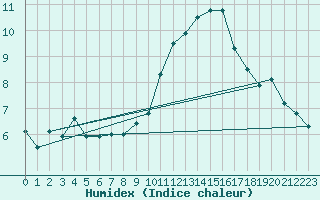 Courbe de l'humidex pour Mende - Chabrits (48)