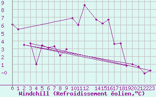 Courbe du refroidissement olien pour Puerto de Leitariegos