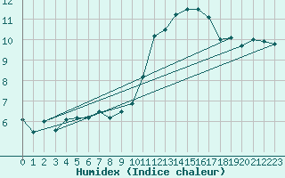 Courbe de l'humidex pour Poitiers (86)