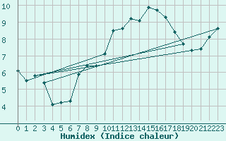 Courbe de l'humidex pour Trgueux (22)