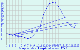 Courbe de tempratures pour Champtercier (04)