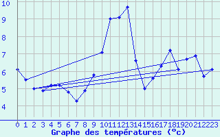 Courbe de tempratures pour Besanon (25)
