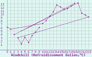 Courbe du refroidissement olien pour Aulnois-sous-Laon (02)