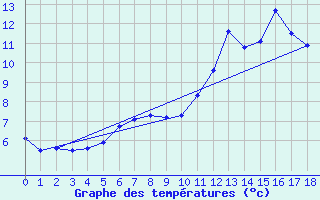 Courbe de tempratures pour Grosser Arber