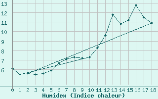 Courbe de l'humidex pour Grosser Arber