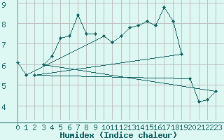 Courbe de l'humidex pour Haapavesi Mustikkamki