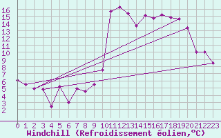Courbe du refroidissement olien pour Saint-Girons (09)