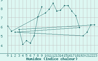 Courbe de l'humidex pour List / Sylt