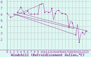 Courbe du refroidissement olien pour Prestwick Airport