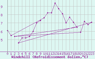 Courbe du refroidissement olien pour Cabauw Tower