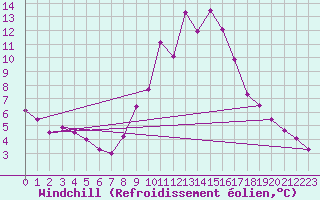 Courbe du refroidissement olien pour Vitigudino