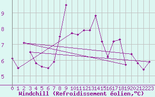 Courbe du refroidissement olien pour Lesko
