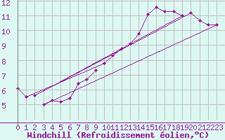 Courbe du refroidissement olien pour Sibiril (29)