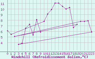 Courbe du refroidissement olien pour Grenoble/St-Etienne-St-Geoirs (38)