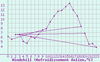 Courbe du refroidissement olien pour Coleshill