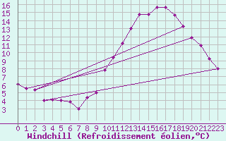 Courbe du refroidissement olien pour Belfort-Dorans (90)