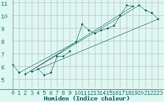 Courbe de l'humidex pour Alfeld