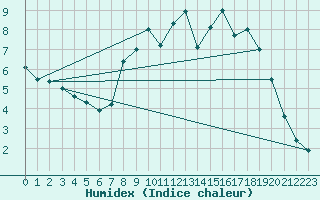 Courbe de l'humidex pour Portglenone