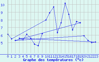 Courbe de tempratures pour Voiron (38)