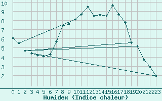 Courbe de l'humidex pour Wittenberg